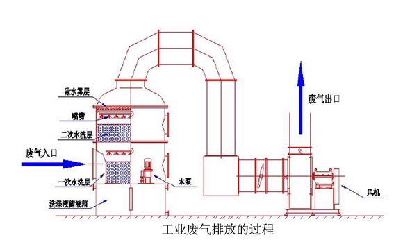 工业海角社区免费版排放过程