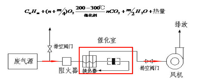 催化燃烧海角社区免费版工艺介绍